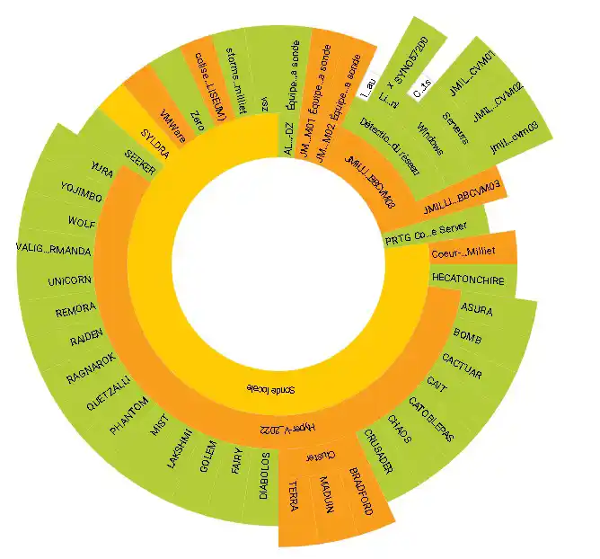 Tableau de bord PRTG montrant la supervision complète des serveurs et équipements réseau